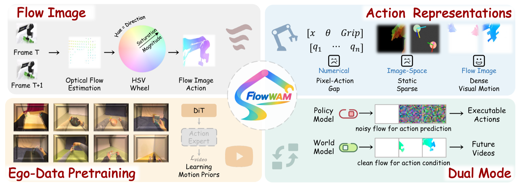 FlowWAM teaser figure